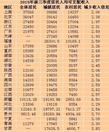 居民收入_居民收入排行榜