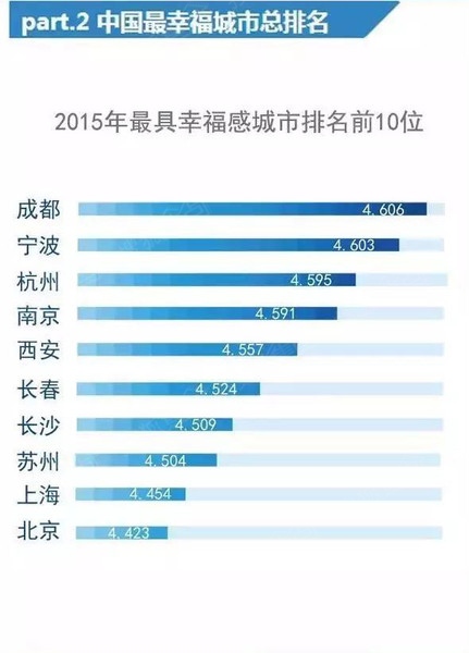 全国幸福城市排名_全国城市排名图片(2)