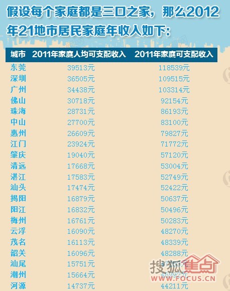 人均收入 广东_广东家具行业收入