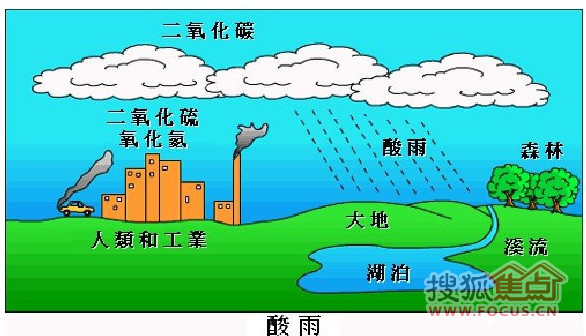 酸雨的形成由于二氧化硫等化学元素的积累,工业污染会引起酸雨.