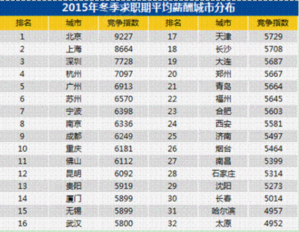 中国人均收入城市_一线城市白领收入(2)