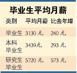 研究生学费_高校学费收入(3)