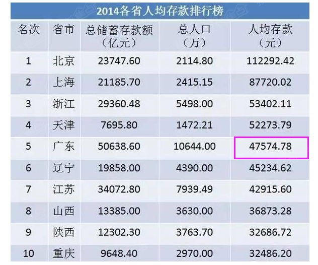 北上广人均存款_义乌人均存款