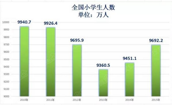 全国小学生人口_人口普查小学生绘画