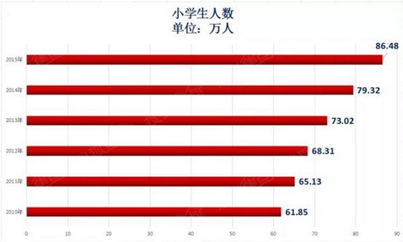 全国小学生人口_人口普查小学生绘画