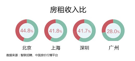 收入比计算(3)