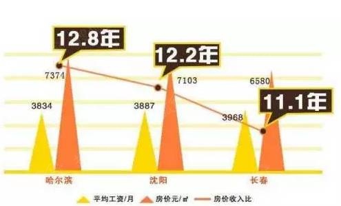 长春房价收入比(2)