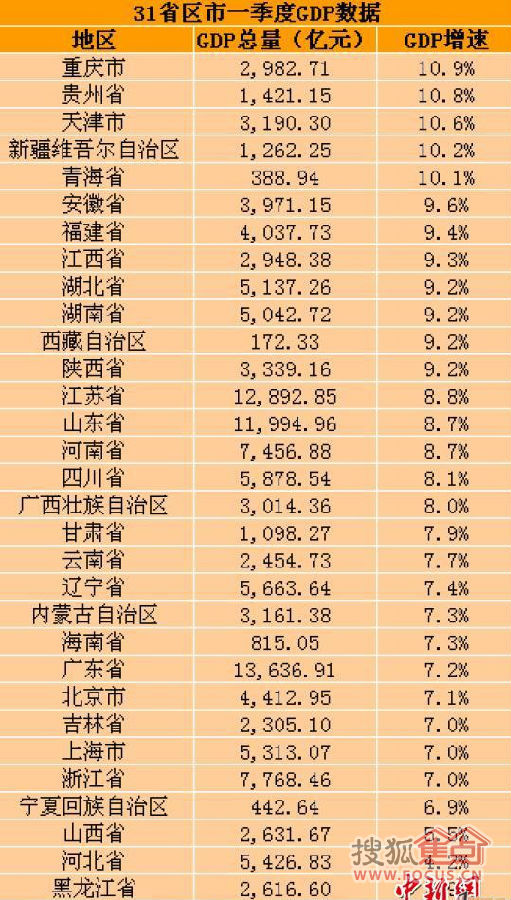 新疆gdp排名_24省市上半年GDP增速排行出炉 湖北排在第九(3)