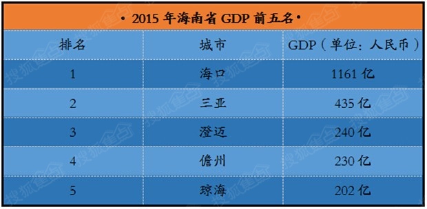 海口城区gdp_2016 2020年海口市地区生产总值 产业结构及人均GDP统计
