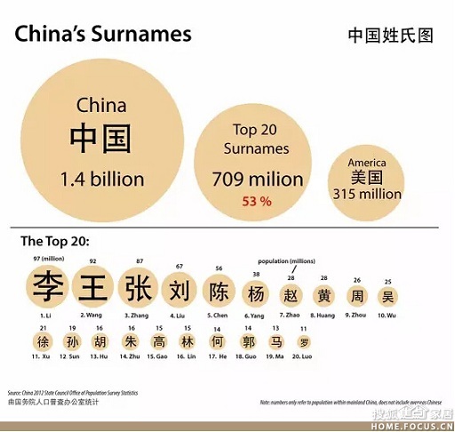 全国姓黄有多少人口_黄姓有多少人口 黄姓起源及分布(3)