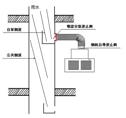 油烟止回阀图片_油烟管道止回阀_油烟止回阀安装位置