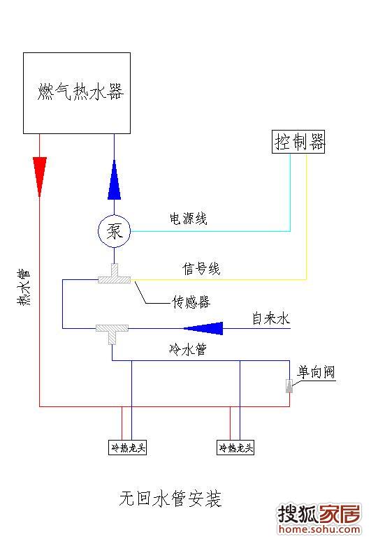 一个是有回水管安装,这样出水口会冷热水分明,但是会费一些管线;另一个是无回水管安装,会节约管线,刚循环后,冷热水管出来的都是热水。 安装的时候要把水泵的电源线接到太阳能控制器的加热的接线柱上,这样你就可以用控制器设定管道内水温到多少度停止循环。 我的房子马上就要下来了,我是准备整这个热水循环系统的,节省水资源,用着也方便。在这发上来与大家分享一下,欢迎讨论。