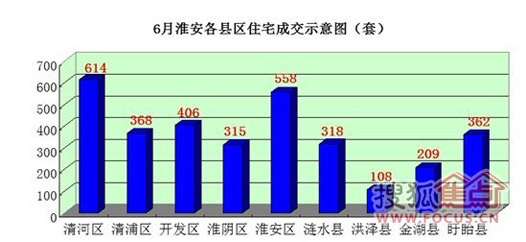 淮阴Gdp