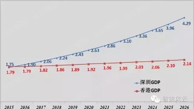 香港历年gdp走势_央视热评 香港若无稳定,何谈繁荣(3)