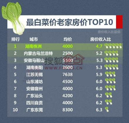 老家房价收入比