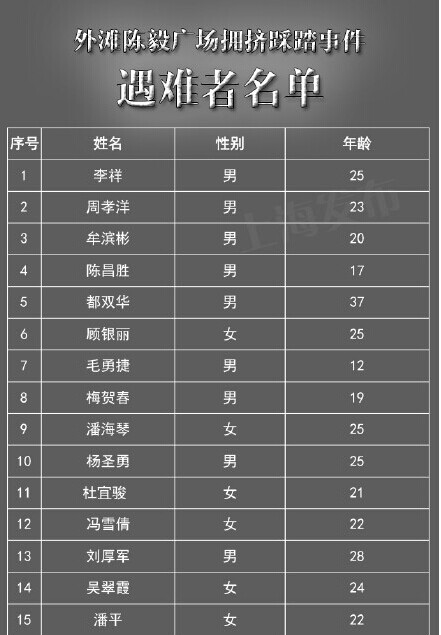 外滩踩踏事件36位遇难者名单公布 有复旦等高校学生