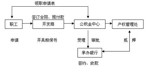 刚上班公积金能买房吗 五险一金贷款买房流程