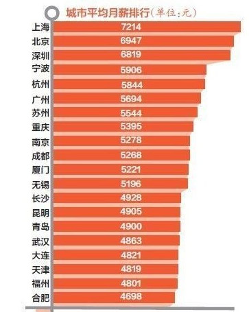 主持人收入排名_全国白领收入排名(3)