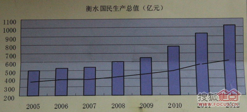 衡水市国民生产总值
