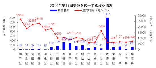 上周远郊新房成交量 武清夺占全市四成