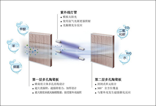 光触媒的原理_光触媒分解原理图