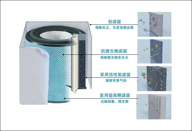 空气净化器究竟哪种好? 主动式vs被动式