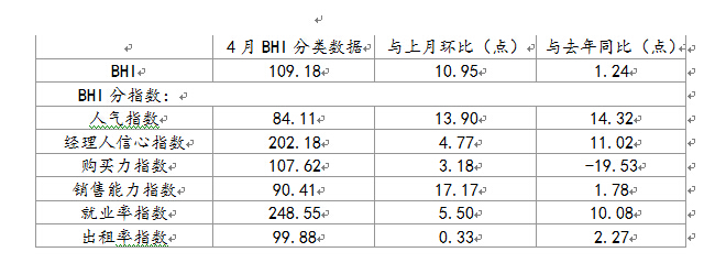 4月BHI破百 消费观望情绪仍浓烈