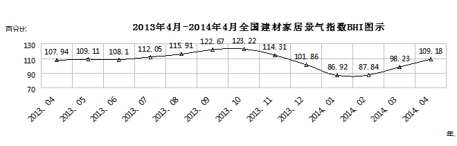 4月BHI破百 消费观望情绪仍浓烈