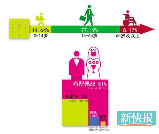 深圳长青老龄大学_农村老龄人口的比例