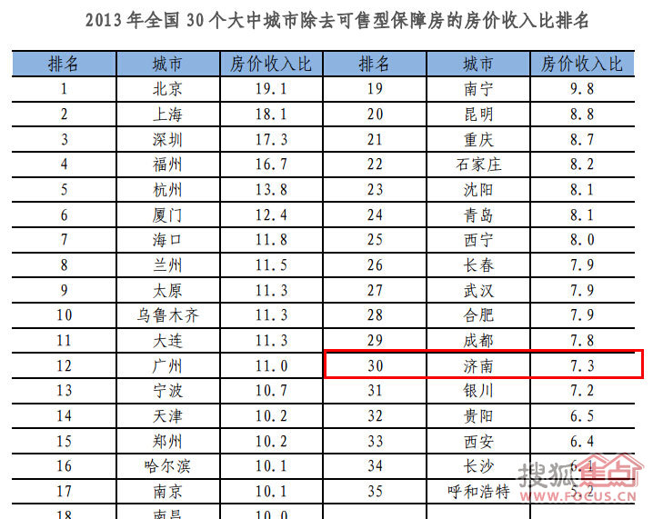 济南房价收入比