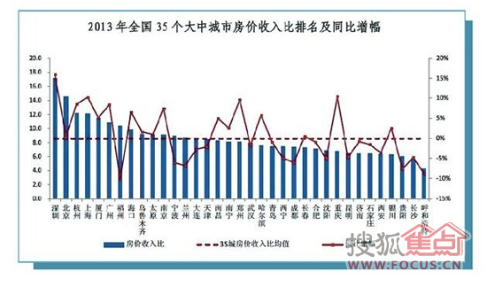 兰州市房价收入比