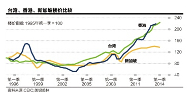 台北楼价疯过香港:不吃不喝15年才买得起