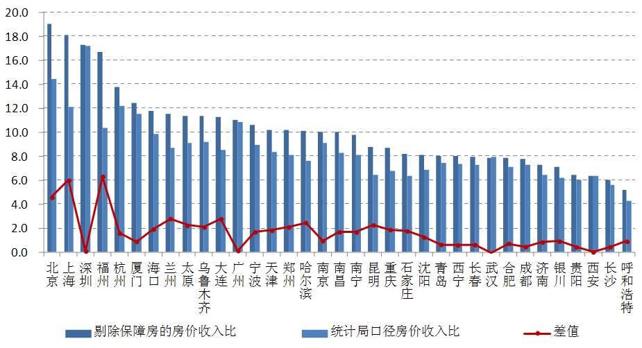 上海房价收入比