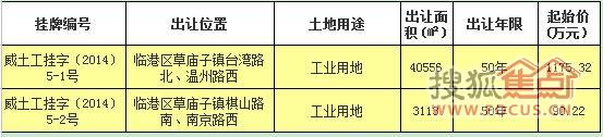 六月威海土地首出让两宗皆位于临港区