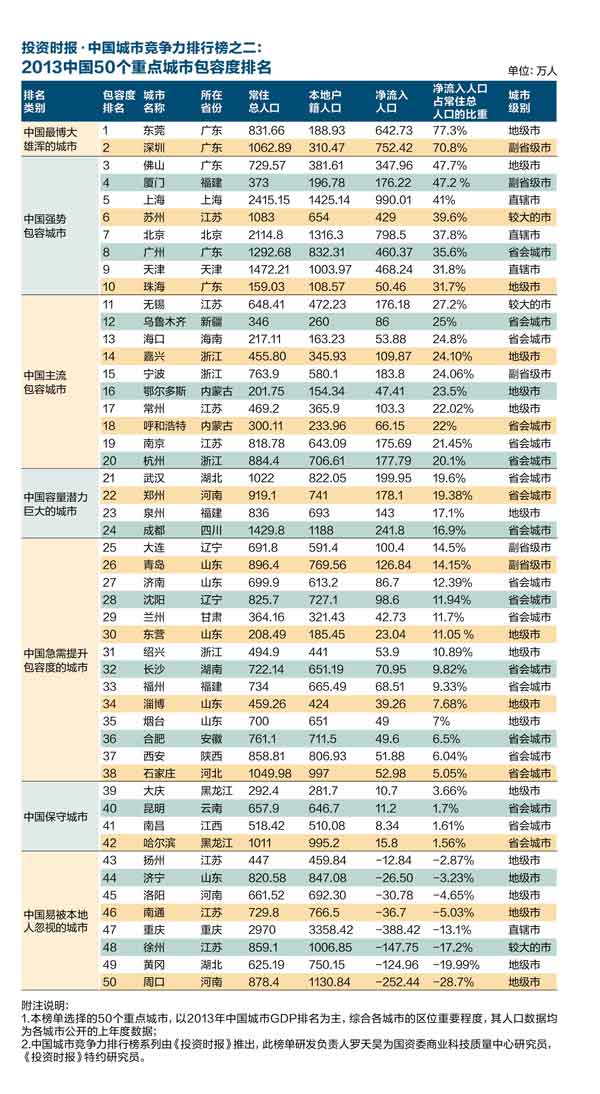 青岛人口比例_青岛人口热力图(3)