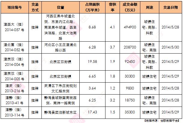 61 武清成交1479套持续销冠