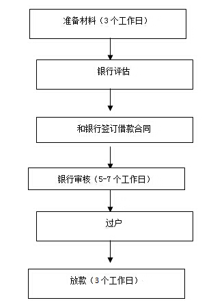 购房知识：什么是商业贷款