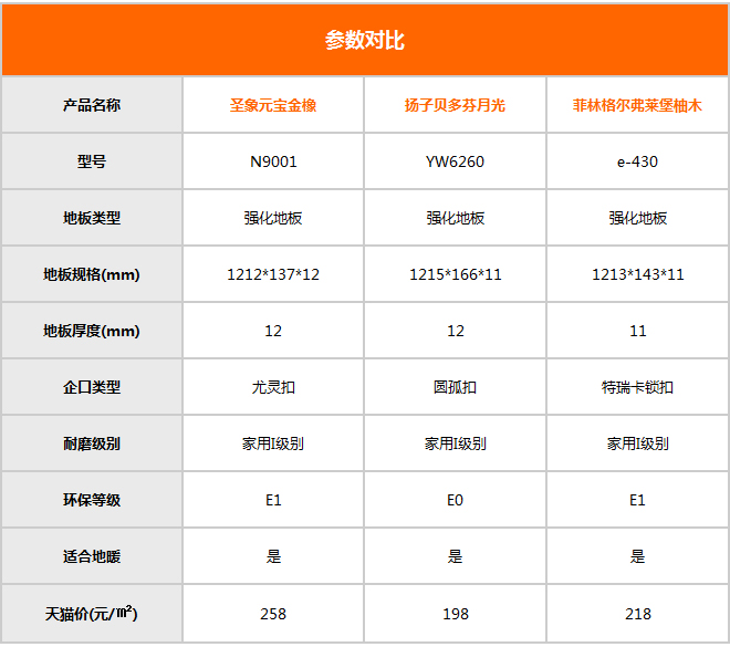 海选导购：拯救暗厅老公房 三款浅色系地板推荐