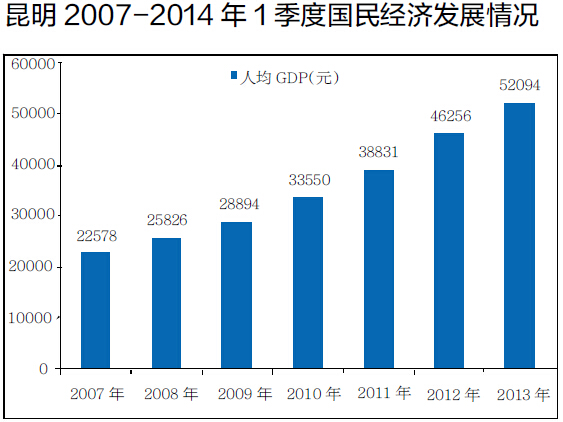 昆明房地产投资占gdp_郑州房价从四环外跌到二环内,那么楼市 金九银十 销量如何(2)