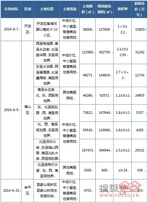 6月烟台新增8宗土地供应土地成交挂零