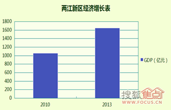 两江新区_2015年两江新区gdp(2)