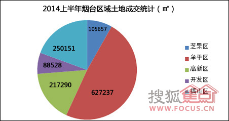 烟台开发区人口总数_图为烟台常住人口六区分布图-挑战与机遇并存下的烟台六(2)