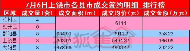 7月6日上饶市区及各县市房产总实现签约18套