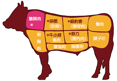 牛排各个部位图解_图解大全 首先登场的是肋眼,取自脊椎边的里脊和一段十几公分长的肋骨,中心那部分的里脊称为肋眼肉(或肋排心),这是牛排的精华,肉质细嫩,饱含丰富的油花。煎制时,烤到七、八分熟,把油脂烧透,使其与周围的瘦肉完全融合。烹调后牛肉的嫩度加之油脂化开后的甜香,吃起来细嫩过瘾、汁水肥美。