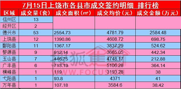 7月15日上饶市区及各县市房产总实现签约116套