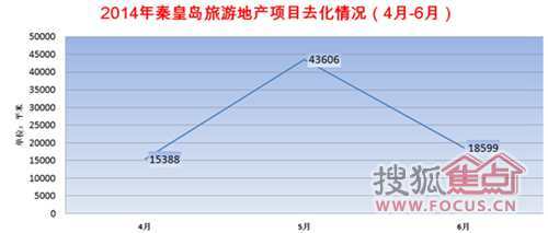 2014年秦皇岛旅游地产项目去化情况（4月-6月）　在放量方面，据秦皇岛