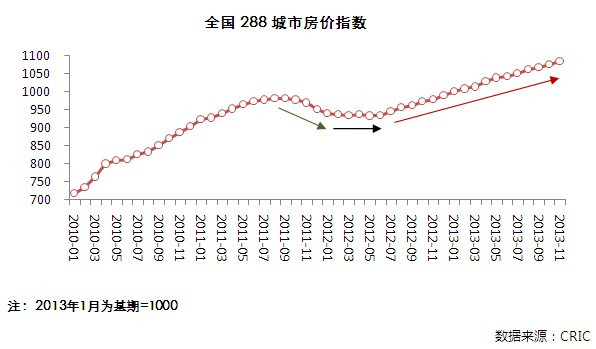 全国房价走势图