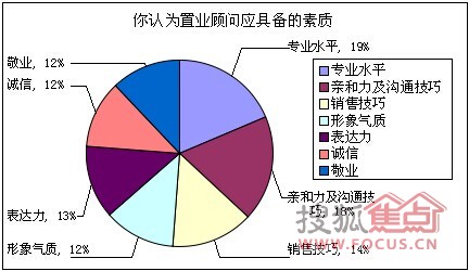 置业顾问_置业顾问一般收入(3)