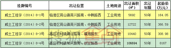 7月威海土地再出让22日临港区高区共出让4宗地块
