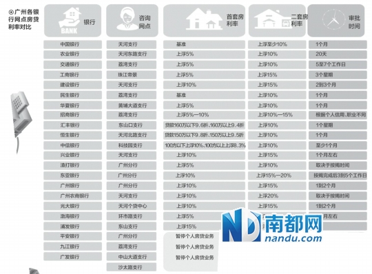 <a data-tip href=http://gz.focus.cn/votehouse/5194.html style=position:relative target=_blank>广州</a> (<a href=http://gz.focus.cn/msglist/24666/ target=_blank>论坛</a>)各银行网点房贷利率对比